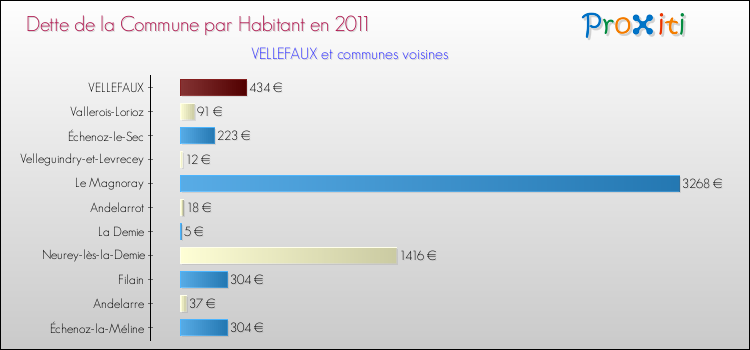 Dette par habitant de la commune en 2011 pour VELLEFAUX et les communes proches Comparaison de la dette par habitant de la commune en 2011 pour VELLEFAUX et les communes voisines