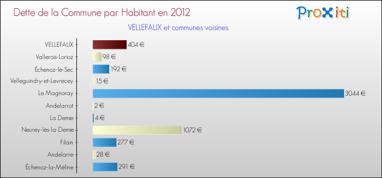 Dette par habitant de la commune en 2012 pour VELLEFAUX et les communes proches Comparaison de la dette par habitant de la commune en 2012 pour VELLEFAUX et les communes voisines