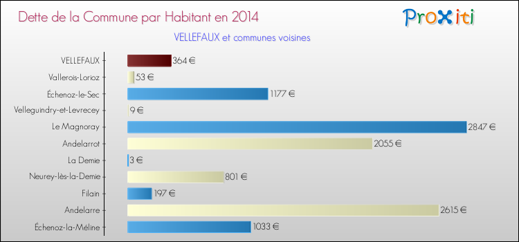 Dette par habitant de la commune en 2014 pour VELLEFAUX et les communes proches Comparaison de la dette par habitant de la commune en 2014 pour VELLEFAUX et les communes voisines