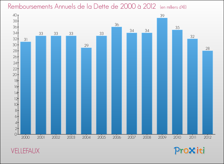 Evolution de l'annuité de la dette pour la commune de VELLEFAUX de 2000 à 2012 Annuités de la dette pour VELLEFAUX de 2000 à 2012