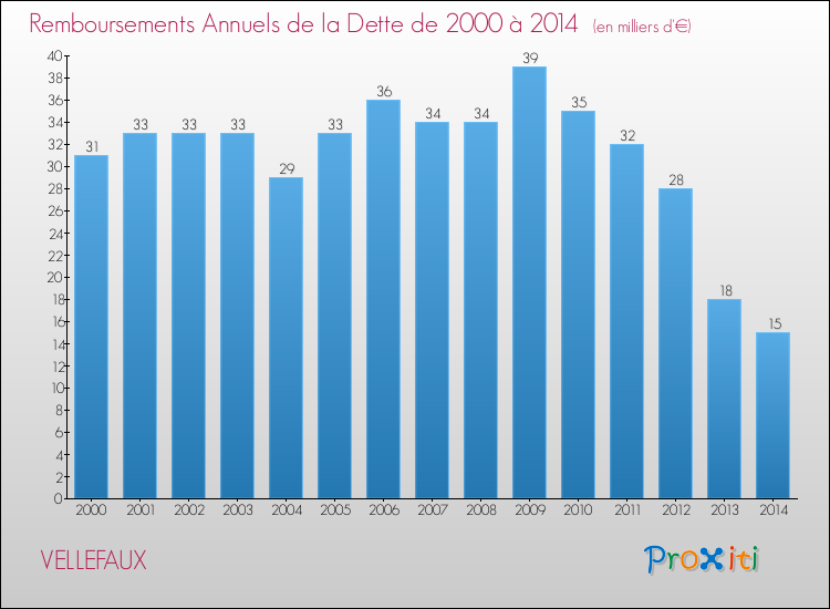 Evolution de l'annuité de la dette pour la commune de VELLEFAUX de 2000 à 2014 Annuités de la dette pour VELLEFAUX de 2000 à 2014