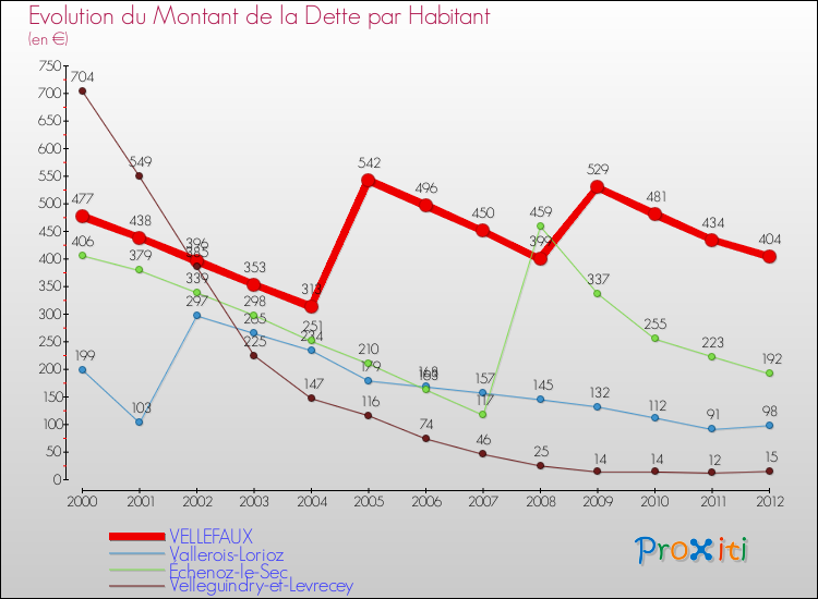 Evolution de la dette par habitant pour la commune de VELLEFAUX et les communes proches de 2000 à 2012 Comparaison de la dette par habitant pour VELLEFAUX et les communes voisines de 2000 à 2012