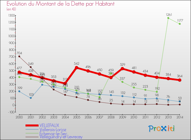 Evolution de la dette par habitant pour la commune de VELLEFAUX et les communes proches de 2000 à 2014 Comparaison de la dette par habitant pour VELLEFAUX et les communes voisines de 2000 à 2014