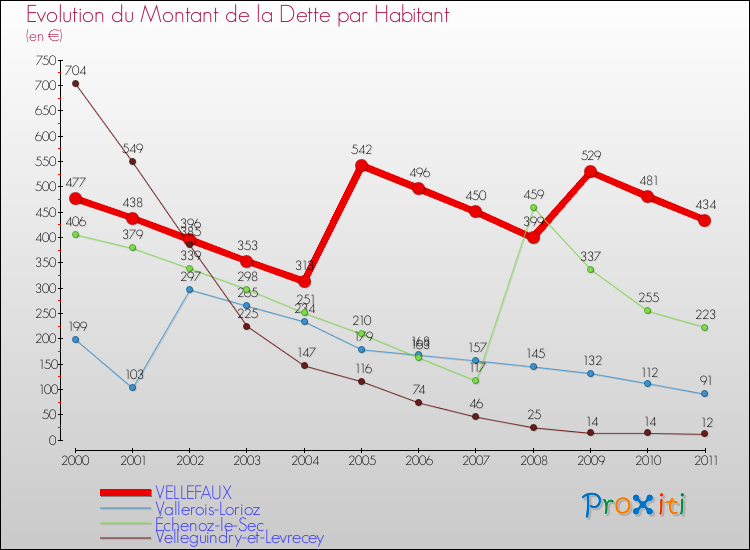 Evolution de la dette par habitant pour la commune de VELLEFAUX et les communes proches Comparaison de la dette par habitant pour VELLEFAUX et les communes voisines