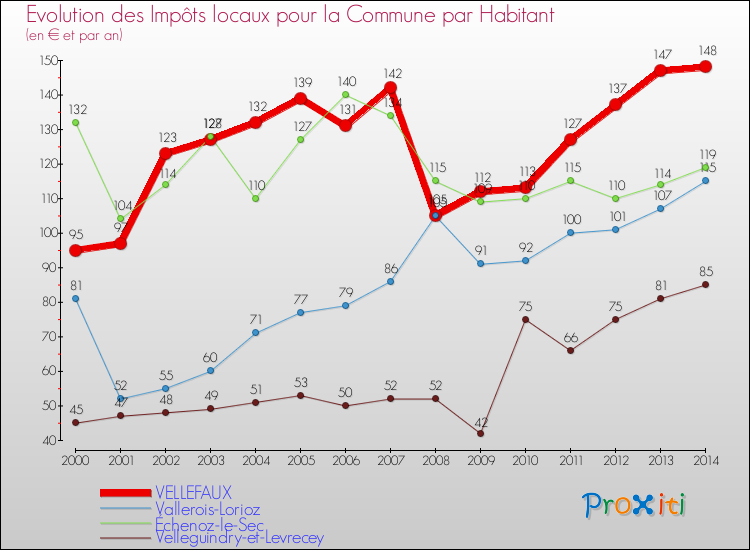 Evolution et montant des impôts locaux par Habitant pour VELLEFAUX et les communes proches de 2000 à 2014 Comparaison des impôts locaux par habitant pour VELLEFAUX et les communes voisines de 2000 à 2014
