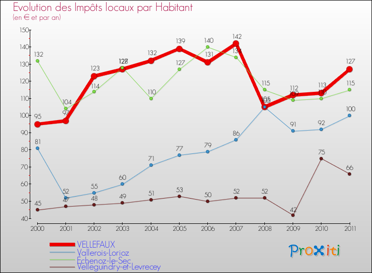 Evolution et montant des impôts locaux par Habitant pour VELLEFAUX et les communes proches Comparaison des impôts locaux par habitant pour VELLEFAUX et les communes voisines