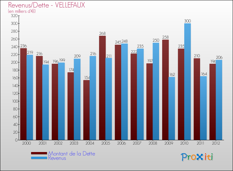 Evolution comparée de la dette et des revenus pour la commune de VELLEFAUX de 2000 à 2012 Comparaison de la dette et des revenus pour VELLEFAUX de 2000 à 2012