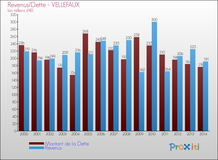 Evolution comparée de la dette et des revenus pour la commune de VELLEFAUX de 2000 à 2014 Comparaison de la dette et des revenus pour VELLEFAUX de 2000 à 2014