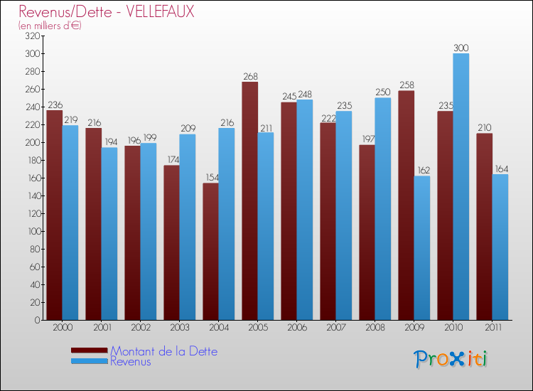 Evolution comparée de la dette et des revenus pour la commune de VELLEFAUX de 2000 à 2011 Comparaison de la dette et des revenus pour VELLEFAUX de 2000 à 2011