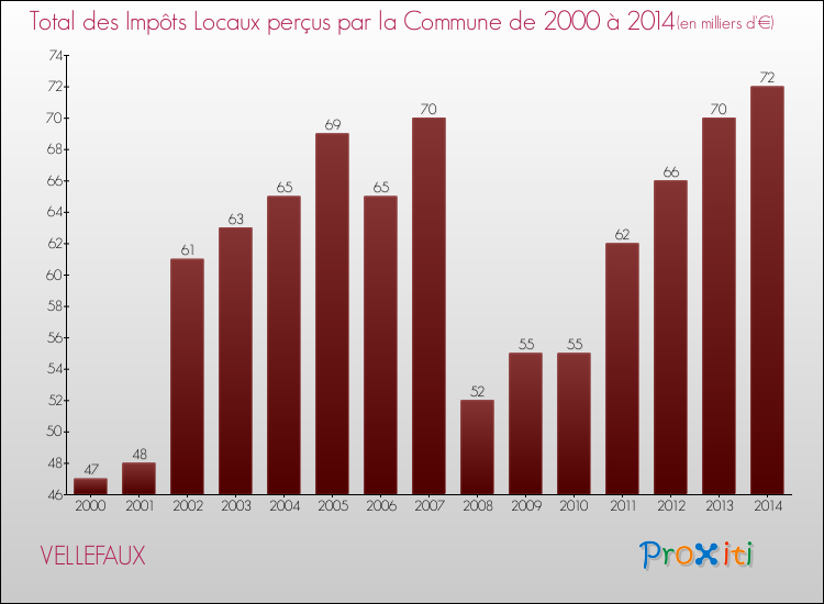 Evolution des Impôts Locaux pour la commune de VELLEFAUX de 2000 à 2014 Evolution des Impôts Locaux pour VELLEFAUX de 2000 à 2014