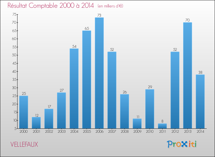 Evolution du résultat comptable pour la commune de VELLEFAUX de 2000 à 2014 Evolution du résultat comptable pour VELLEFAUX de 2000 à 2014