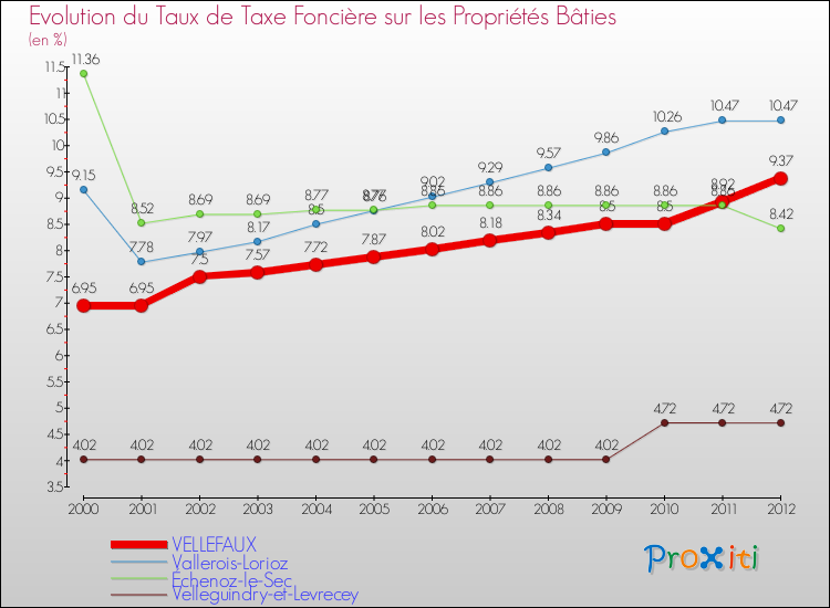 Evolution du taux de la taxe foncière sur le bati pour VELLEFAUX et les communes proches de 2000 à 2012 Comparaison des taux de taxe foncière sur le bati pour VELLEFAUX et les communes voisines de 2000 à 2012