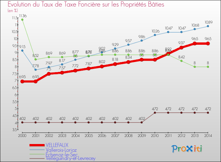 Evolution du taux de la taxe foncière sur le bati pour VELLEFAUX et les communes proches de 2000 à 2014 Comparaison des taux de taxe foncière sur le bati pour VELLEFAUX et les communes voisines de 2000 à 2014