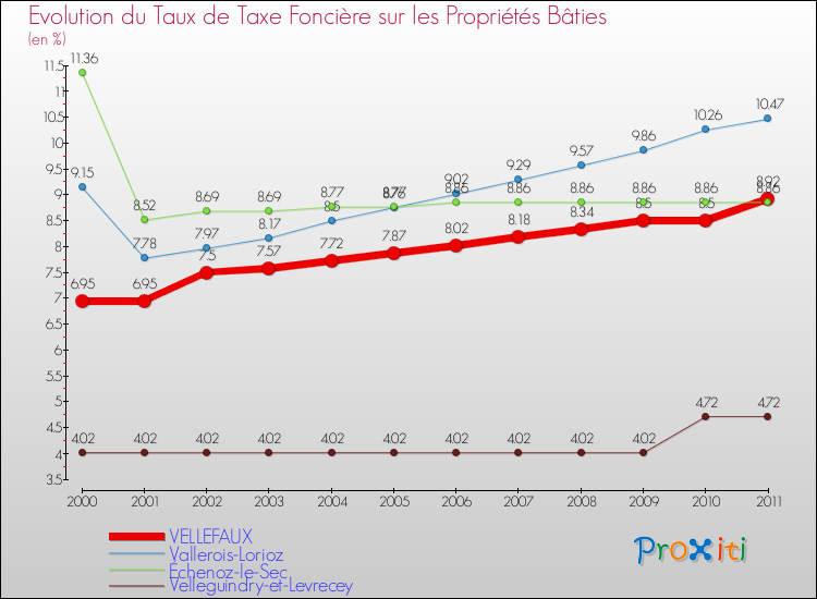 Evolution du taux de la taxe foncière sur le bati pour VELLEFAUX et les communes proches Comparaison des taux de taxe foncière sur le bati pour VELLEFAUX et les communes voisines