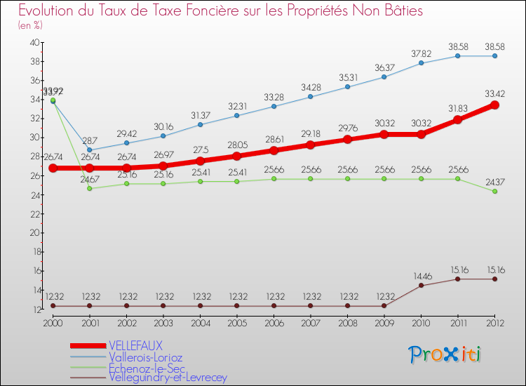 Evolution du taux de la taxe foncière sur les immeubles et terrains non batis pour VELLEFAUX et les communes proches de 2000 à 2012 Comparaison des taux de la taxe foncière sur les immeubles et terrains non batis pour VELLEFAUX et les communes voisines de 2000 à 2012