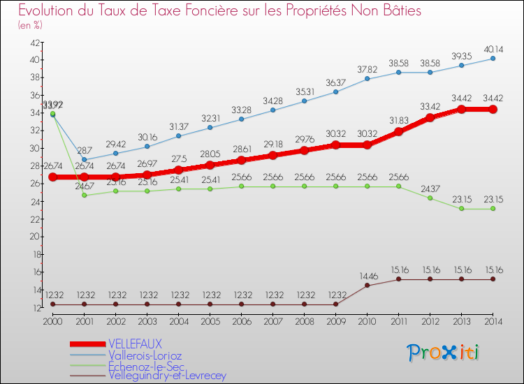 Evolution du taux de la taxe foncière sur les immeubles et terrains non batis pour VELLEFAUX et les communes proches de 2000 à 2014 Comparaison des taux de la taxe foncière sur les immeubles et terrains non batis pour VELLEFAUX et les communes voisines de 2000 à 2014