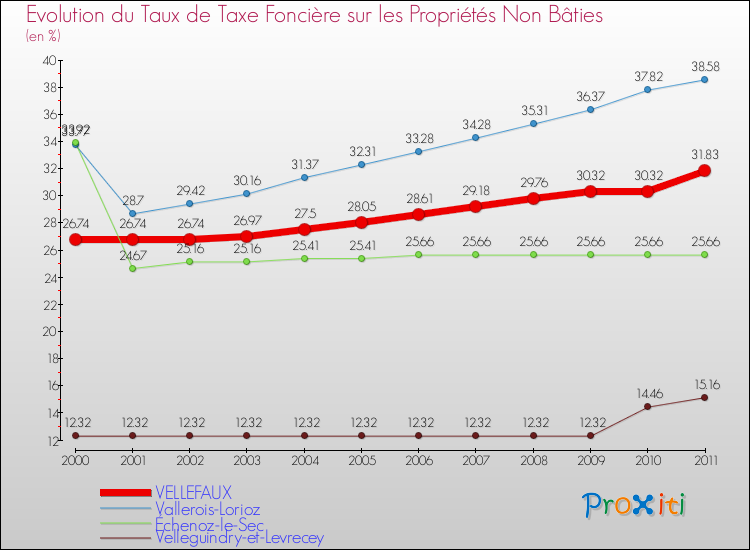 Evolution du taux de la taxe foncière sur les immeubles et terrains non batis pour VELLEFAUX et les communes proches Comparaison des taux de la taxe foncière sur les immeubles et terrains non batis pour VELLEFAUX et les communes voisines