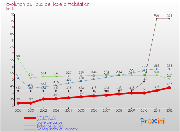 Evolution du taux de la taxe d'habitation pour VELLEFAUX et les communes proches Comparaison des taux de la taxe d'habitation pour VELLEFAUX et les communes voisines