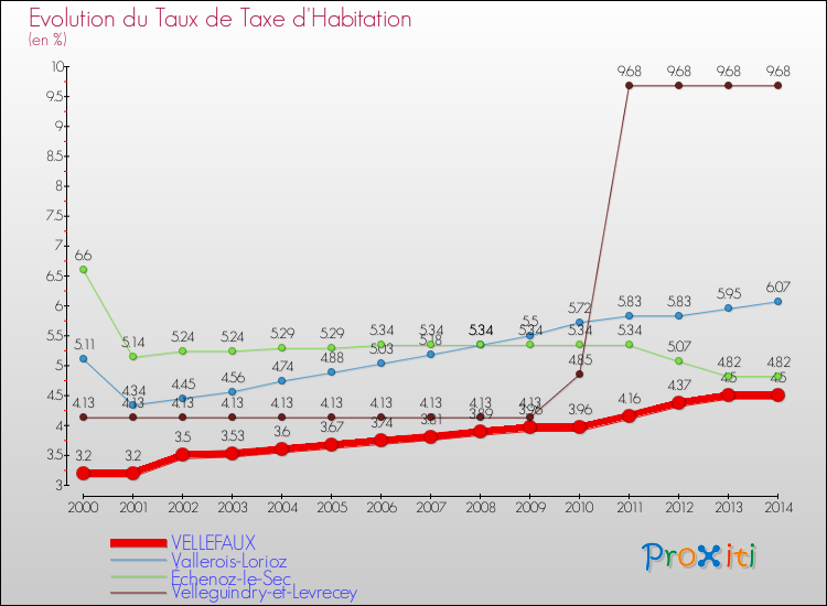 Evolution du taux de la taxe d'habitation pour VELLEFAUX et les communes proches de 2000 à 2014 Comparaison des taux de la taxe d'habitation pour VELLEFAUX et les communes voisines de 2000 à 2014