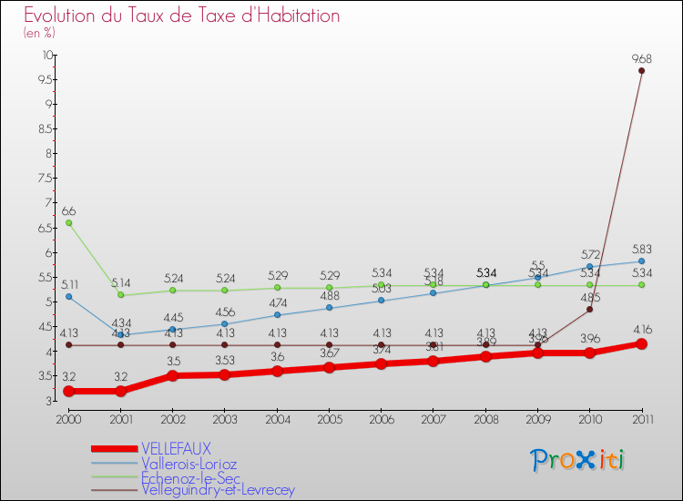 Evolution du taux de la taxe d'habitation pour VELLEFAUX et les communes proches Comparaison des taux de la taxe d'habitation pour VELLEFAUX et les communes voisines