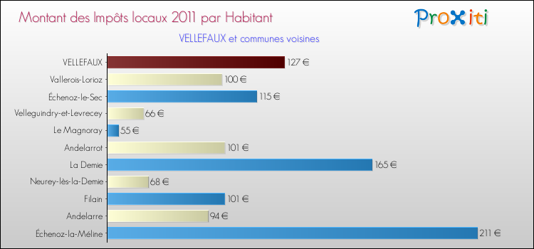 Montant des impôts locaux par Habitant pour VELLEFAUX et les communes proches Comparaison des impôts locaux par habitant pour VELLEFAUX et les communes voisines