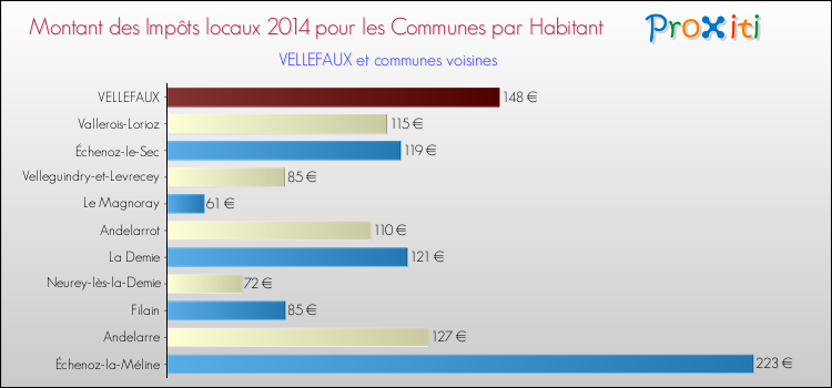 Montant des impôts locaux par Habitant pour VELLEFAUX et les communes proches en 2014 Comparaison des impôts locaux par habitant pour VELLEFAUX et les communes voisines en 2014