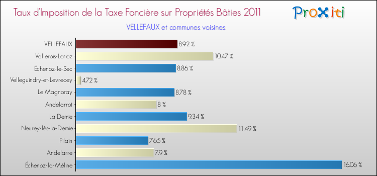 Taux d'imposition de la taxe foncière sur le bati 2011 pour VELLEFAUX et les communes proches Comparaison des taux d'imposition de la taxe foncière sur le bati 2011 pour VELLEFAUX et les communes voisines