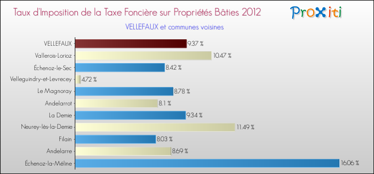 Taux d'imposition de la taxe foncière sur le bati 2012 pour VELLEFAUX et les communes proches Comparaison des taux d'imposition de la taxe foncière sur le bati 2012 pour VELLEFAUX et les communes voisines