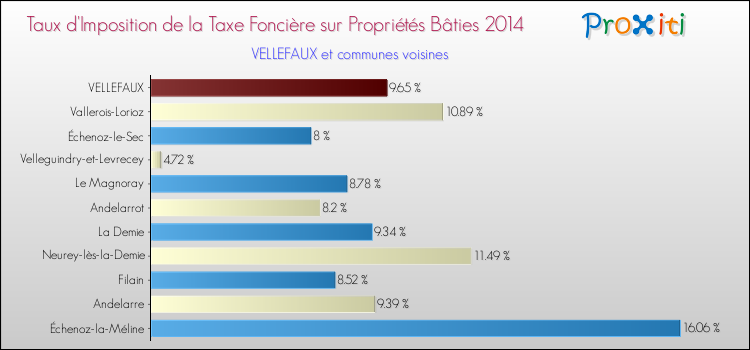 Taux d'imposition de la taxe foncière sur le bati 2014 pour VELLEFAUX et les communes proches Comparaison des taux d'imposition de la taxe foncière sur le bati 2014 pour VELLEFAUX et les communes voisines