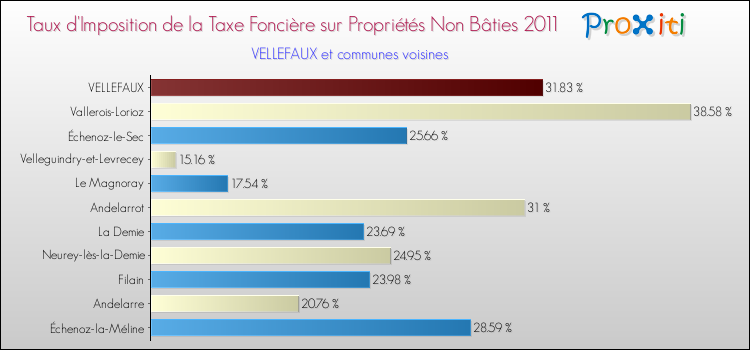 Taux d'imposition de la taxe foncière sur les immeubles et terrains non batis 2011 pour VELLEFAUX et les communes proches Comparaison des taux d'imposition de la taxe foncière sur les immeubles et terrains non batis 2011 pour VELLEFAUX et les communes voisines