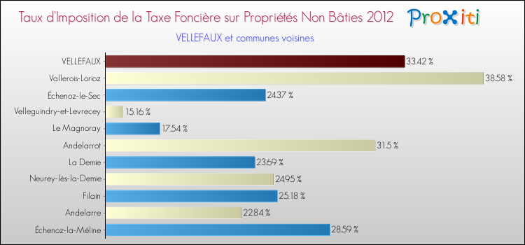 Taux d'imposition de la taxe foncière sur les immeubles et terrains non batis 2012 pour VELLEFAUX et les communes proches Comparaison des taux d'imposition de la taxe foncière sur les immeubles et terrains non batis 2012 pour VELLEFAUX et les communes voisines