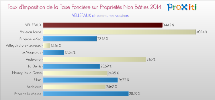 Taux d'imposition de la taxe foncière sur les immeubles et terrains non batis 2014 pour VELLEFAUX et les communes proches Comparaison des taux d'imposition de la taxe foncière sur les immeubles et terrains non batis 2014 pour VELLEFAUX et les communes voisines