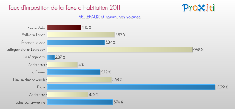Taux d'imposition de la taxe d'habitation 2011 pour VELLEFAUX et les communes proches Comparaison des taux d'imposition de la taxe d'habitation 2011 pour VELLEFAUX et les communes voisines
