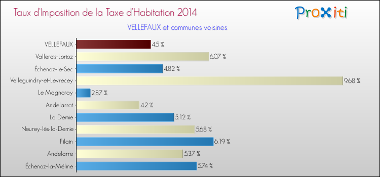 Taux d'imposition de la taxe d'habitation 2014 pour VELLEFAUX et les communes proches Comparaison des taux d'imposition de la taxe d'habitation 2014 pour VELLEFAUX et les communes voisines