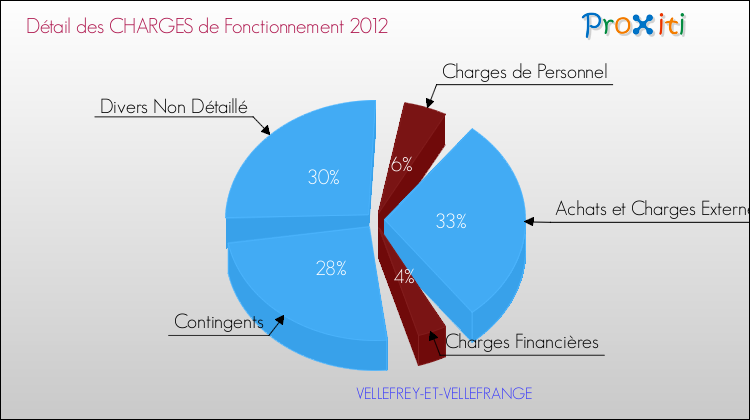 Décomposition des Charges de Fonctionnement 2012 de la commune de VELLEFREY-ET-VELLEFRANGE Charges de Fonctionnement 2012 pour la commune de VELLEFREY-ET-VELLEFRANGE