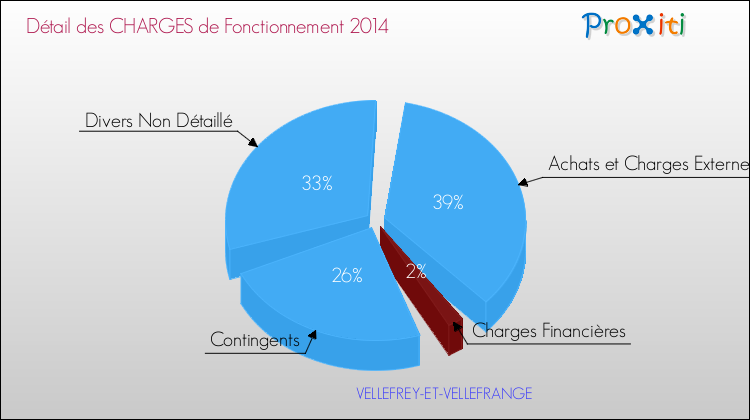 Décomposition des Charges de Fonctionnement 2014 de la commune de VELLEFREY-ET-VELLEFRANGE Charges de Fonctionnement 2014 pour la commune de VELLEFREY-ET-VELLEFRANGE