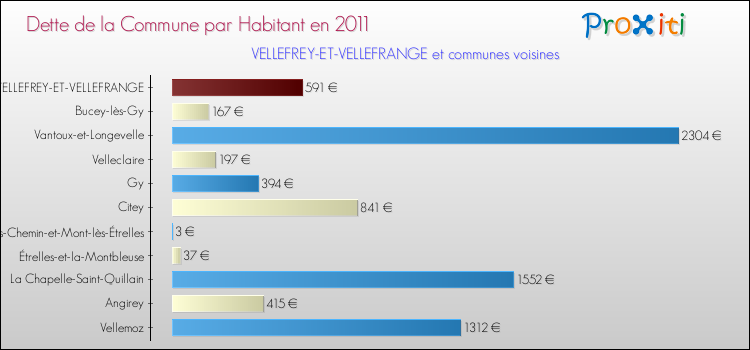 Dette par habitant de la commune en 2011 pour VELLEFREY-ET-VELLEFRANGE et les communes proches Comparaison de la dette par habitant de la commune en 2011 pour VELLEFREY-ET-VELLEFRANGE et les communes voisines