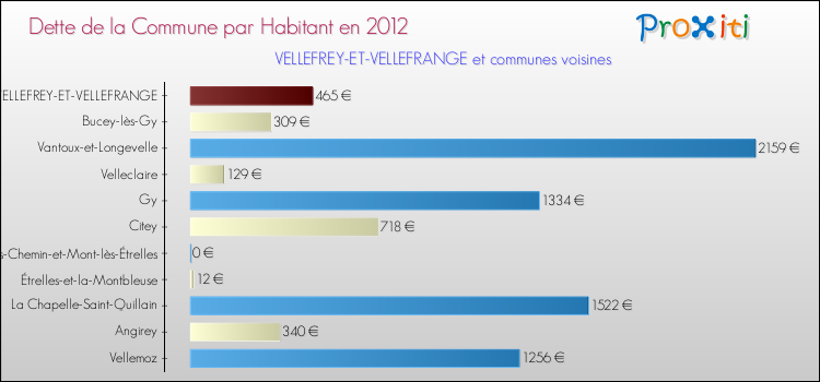 Dette par habitant de la commune en 2012 pour VELLEFREY-ET-VELLEFRANGE et les communes proches Comparaison de la dette par habitant de la commune en 2012 pour VELLEFREY-ET-VELLEFRANGE et les communes voisines