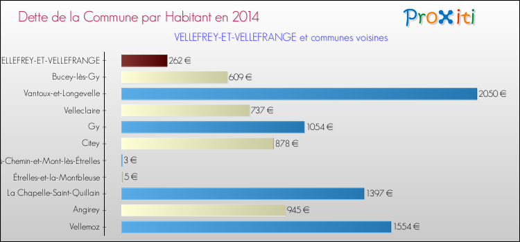 Dette par habitant de la commune en 2014 pour VELLEFREY-ET-VELLEFRANGE et les communes proches Comparaison de la dette par habitant de la commune en 2014 pour VELLEFREY-ET-VELLEFRANGE et les communes voisines