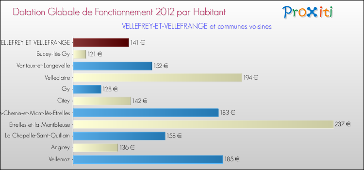 Montant des dotations globales de fonctionnement DGF par Habitant pour VELLEFREY-ET-VELLEFRANGE et les communes proches Comparaison des des dotations globales de fonctionnement DGF par habitant pour VELLEFREY-ET-VELLEFRANGE et les communes voisines
