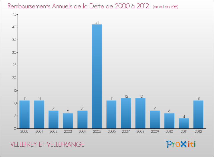 Evolution de l'annuité de la dette pour la commune de VELLEFREY-ET-VELLEFRANGE de 2000 à 2012 Annuités de la dette pour VELLEFREY-ET-VELLEFRANGE de 2000 à 2012