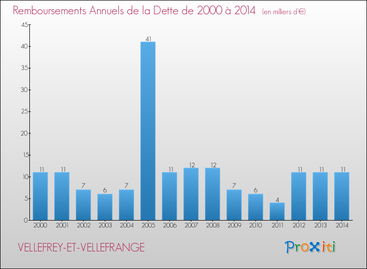 Evolution de l'annuité de la dette pour la commune de VELLEFREY-ET-VELLEFRANGE de 2000 à 2014 Annuités de la dette pour VELLEFREY-ET-VELLEFRANGE de 2000 à 2014