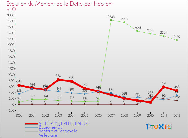 Evolution de la dette par habitant pour la commune de VELLEFREY-ET-VELLEFRANGE et les communes proches de 2000 à 2012 Comparaison de la dette par habitant pour VELLEFREY-ET-VELLEFRANGE et les communes voisines de 2000 à 2012