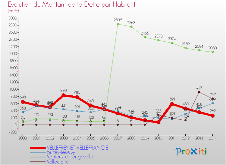 Evolution de la dette par habitant pour la commune de VELLEFREY-ET-VELLEFRANGE et les communes proches de 2000 à 2014 Comparaison de la dette par habitant pour VELLEFREY-ET-VELLEFRANGE et les communes voisines de 2000 à 2014