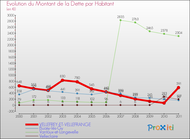 Evolution de la dette par habitant pour la commune de VELLEFREY-ET-VELLEFRANGE et les communes proches Comparaison de la dette par habitant pour VELLEFREY-ET-VELLEFRANGE et les communes voisines