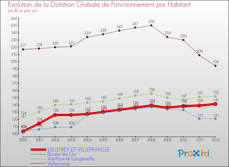 Evolution et montant de la dotation globale de fonctionnement par Habitant pour VELLEFREY-ET-VELLEFRANGE et les communes proches Comparaison des dotations globales de fonctionnement par habitant pour VELLEFREY-ET-VELLEFRANGE et les communes voisines
