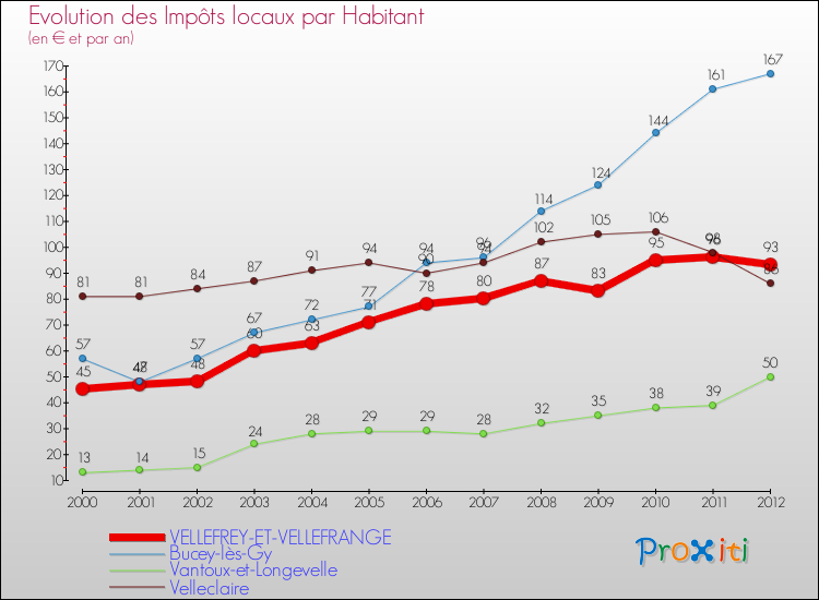 Evolution et montant des impôts locaux par Habitant pour VELLEFREY-ET-VELLEFRANGE et les communes proches Comparaison des impôts locaux par habitant pour VELLEFREY-ET-VELLEFRANGE et les communes voisines