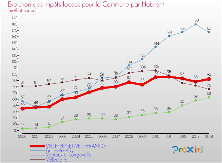 Evolution et montant des impôts locaux par Habitant pour VELLEFREY-ET-VELLEFRANGE et les communes proches de 2000 à 2014 Comparaison des impôts locaux par habitant pour VELLEFREY-ET-VELLEFRANGE et les communes voisines de 2000 à 2014