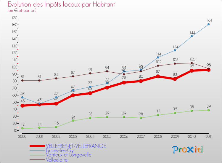 Evolution et montant des impôts locaux par Habitant pour VELLEFREY-ET-VELLEFRANGE et les communes proches Comparaison des impôts locaux par habitant pour VELLEFREY-ET-VELLEFRANGE et les communes voisines