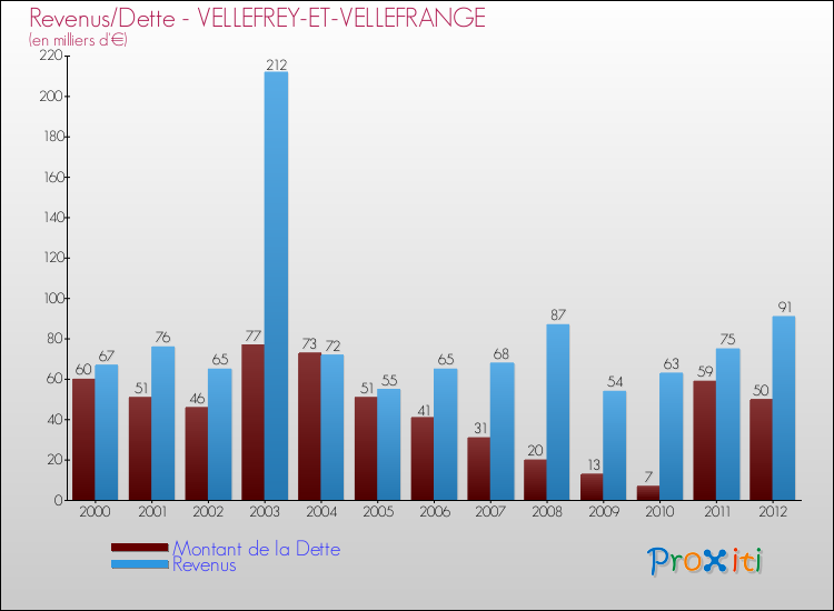 Evolution comparée de la dette et des revenus pour la commune de VELLEFREY-ET-VELLEFRANGE de 2000 à 2012 Comparaison de la dette et des revenus pour VELLEFREY-ET-VELLEFRANGE de 2000 à 2012